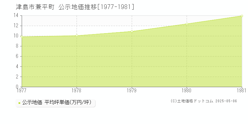 兼平町(津島市)の公示地価推移グラフ(坪単価)[1977-1981年]