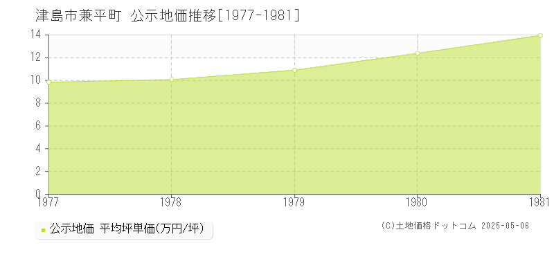 津島市兼平町の地価公示推移グラフ 