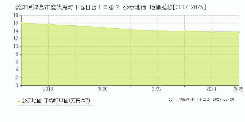 愛知県津島市鹿伏兎町下春日台１０番２ 公示地価 地価推移[2017-2025]