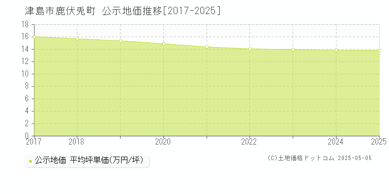 鹿伏兎町(津島市)の公示地価推移グラフ(坪単価)[2017-2025年]