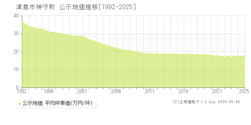 神守町(津島市)の公示地価推移グラフ(坪単価)[1992-2025年]