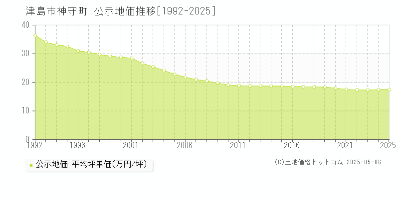 津島市神守町の地価公示推移グラフ 