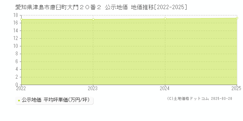 愛知県津島市唐臼町大門２０番２ 公示地価 地価推移[2022-2025]