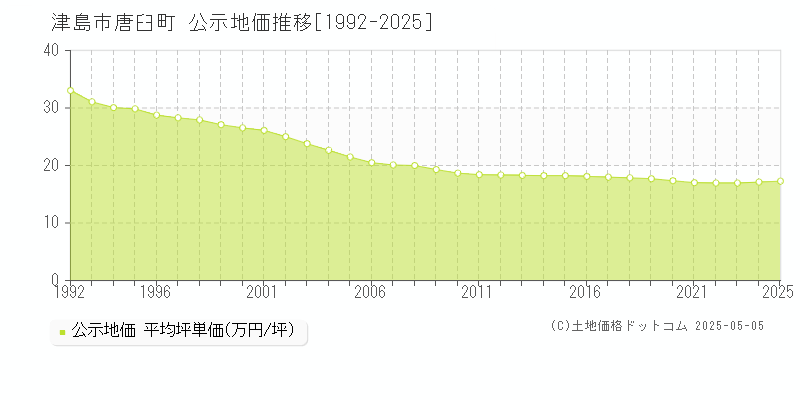 唐臼町(津島市)の公示地価推移グラフ(坪単価)[1992-2025年]