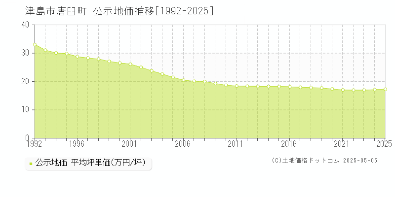 津島市唐臼町の地価公示推移グラフ 