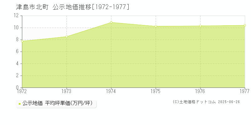 北町(津島市)の公示地価推移グラフ(坪単価)[1972-1977年]