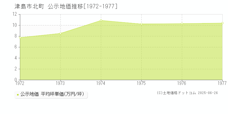 津島市北町の地価公示推移グラフ 