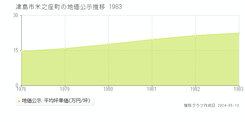 津島市米之座町の地価公示推移グラフ 