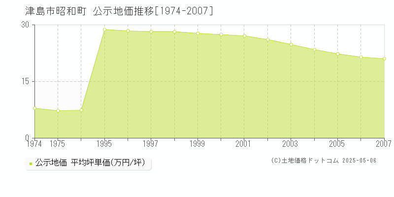 昭和町(津島市)の公示地価推移グラフ(坪単価)[1974-2007年]