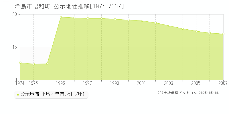 津島市昭和町の地価公示推移グラフ 