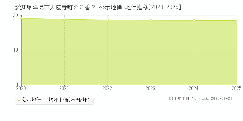 愛知県津島市大慶寺町２３番２ 公示地価 地価推移[2020-2025]
