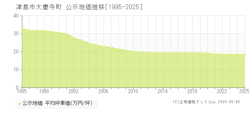 大慶寺町(津島市)の公示地価推移グラフ(坪単価)[1995-2025年]