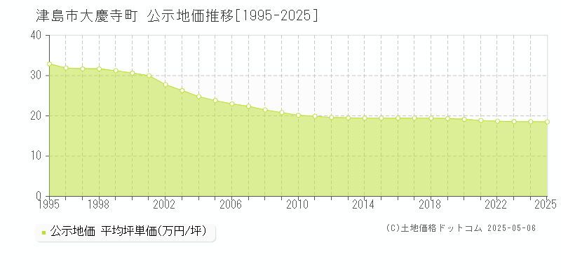 津島市大慶寺町の地価公示推移グラフ 