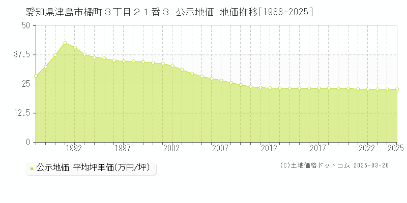 愛知県津島市橘町３丁目２１番３ 公示地価 地価推移[1988-2025]
