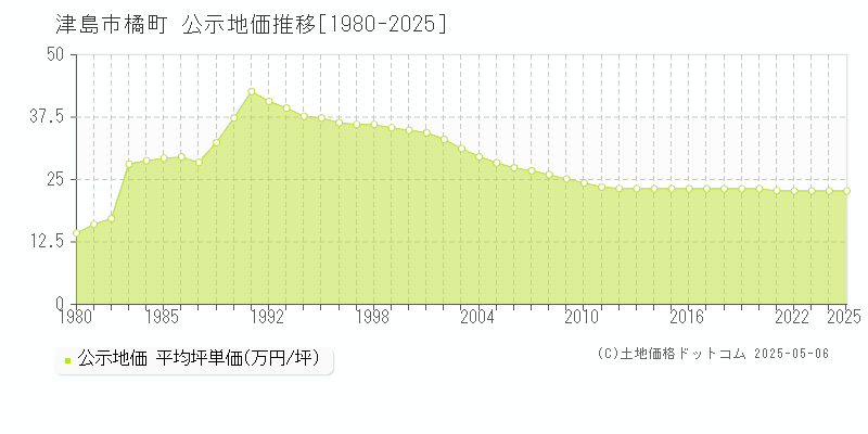 橘町(津島市)の公示地価推移グラフ(坪単価)[1980-2025年]