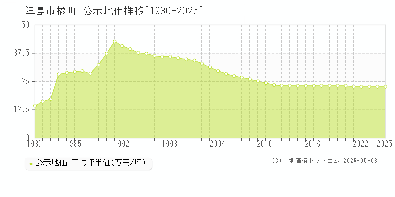 津島市橘町の地価公示推移グラフ 