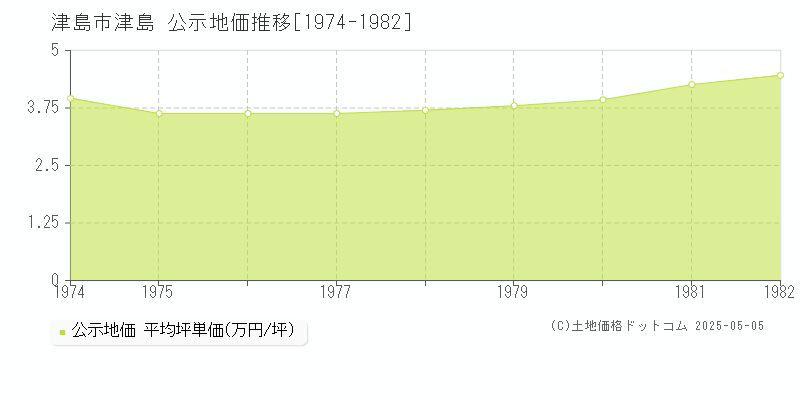 津島(津島市)の公示地価推移グラフ(坪単価)[1974-1982年]