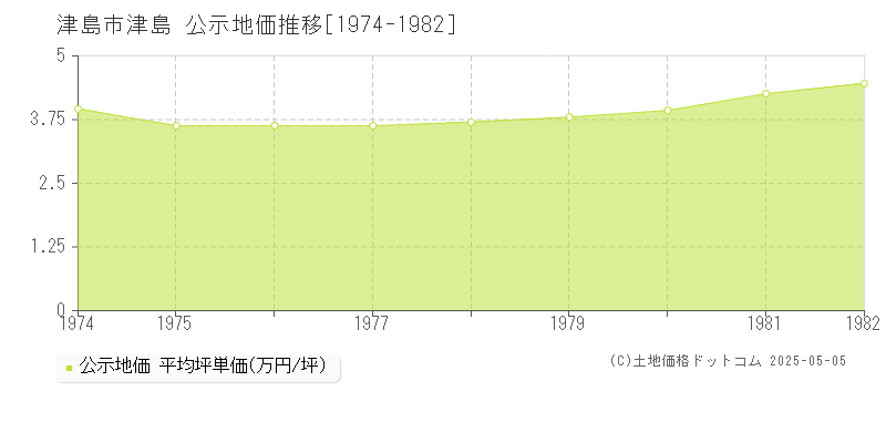 津島市津島の地価公示推移グラフ 