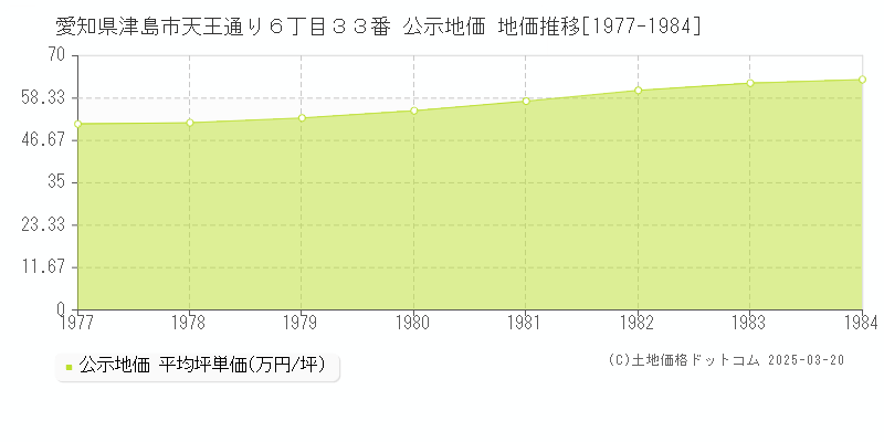 愛知県津島市天王通り６丁目３３番 公示地価 地価推移[1977-1984]