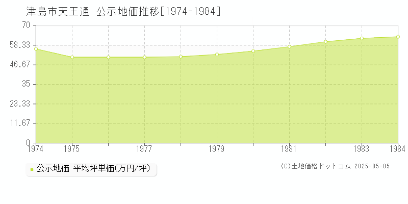 天王通(津島市)の公示地価推移グラフ(坪単価)[1974-1984年]