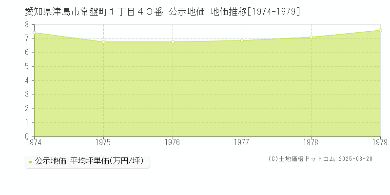 愛知県津島市常盤町１丁目４０番 公示地価 地価推移[1974-1979]