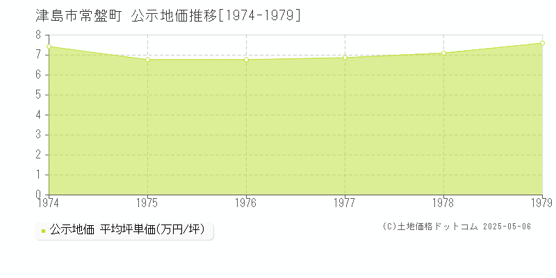 常盤町(津島市)の公示地価推移グラフ(坪単価)[1974-1979年]