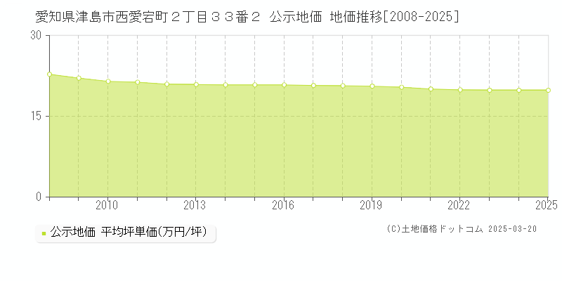 愛知県津島市西愛宕町２丁目３３番２ 公示地価 地価推移[2008-2025]