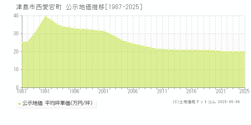 西愛宕町(津島市)の公示地価推移グラフ(坪単価)[1987-2025年]