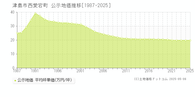 津島市西愛宕町の地価公示推移グラフ 