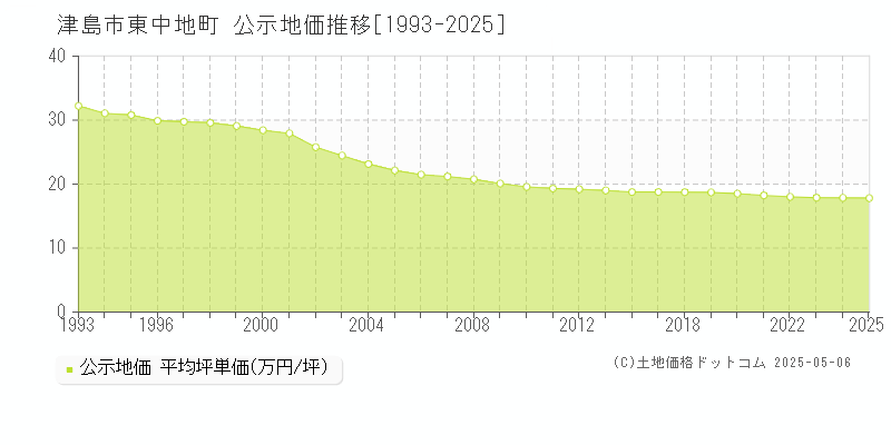 東中地町(津島市)の公示地価推移グラフ(坪単価)[1993-2025年]