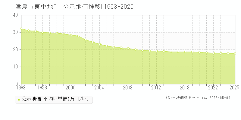 津島市東中地町の地価公示推移グラフ 