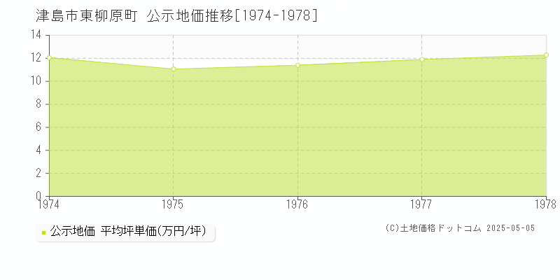 東柳原町(津島市)の公示地価推移グラフ(坪単価)[1974-1978年]