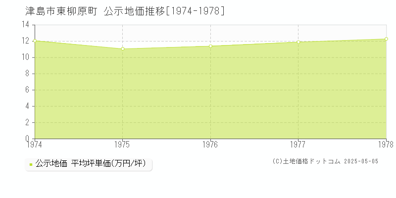 津島市東柳原町の地価公示推移グラフ 