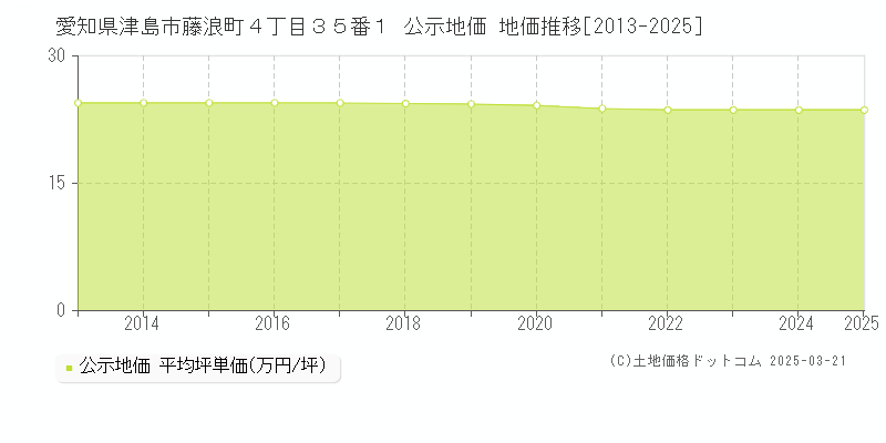愛知県津島市藤浪町４丁目３５番１ 公示地価 地価推移[2013-2025]