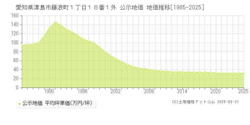 愛知県津島市藤浪町１丁目１８番１外 公示地価 地価推移[1985-2025]
