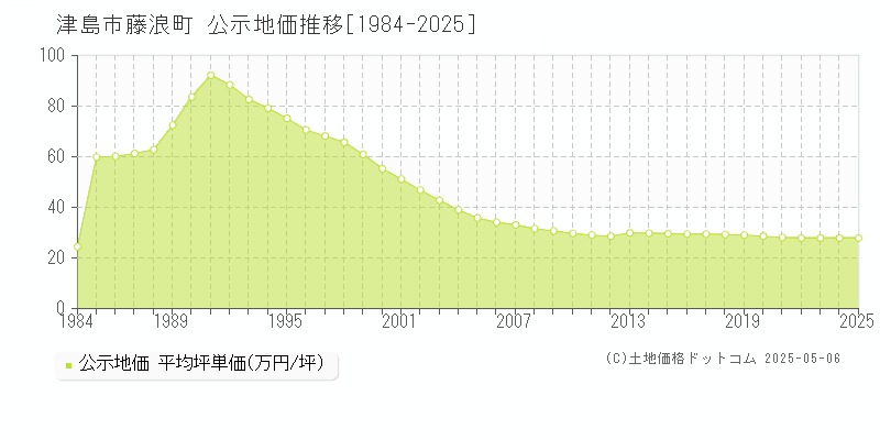 藤浪町(津島市)の公示地価推移グラフ(坪単価)[1984-2025年]