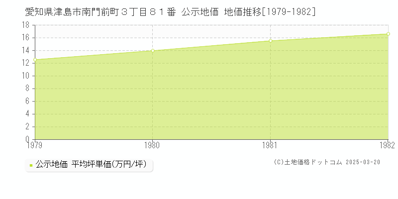 愛知県津島市南門前町３丁目８１番 公示地価 地価推移[1979-1982]
