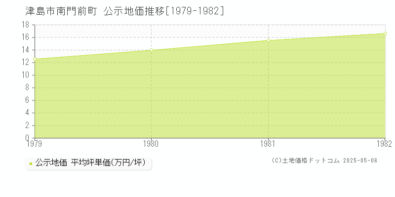 南門前町(津島市)の公示地価推移グラフ(坪単価)[1979-1982年]
