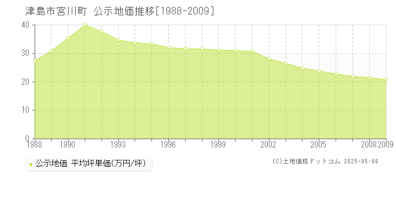 宮川町(津島市)の公示地価推移グラフ(坪単価)[1988-2009年]