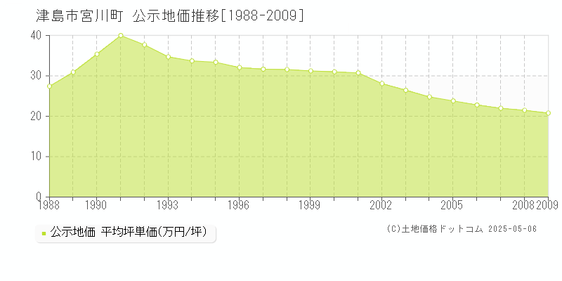 津島市宮川町の地価公示推移グラフ 