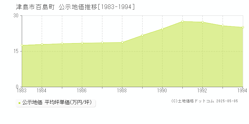 百島町(津島市)の公示地価推移グラフ(坪単価)[1983-1994年]