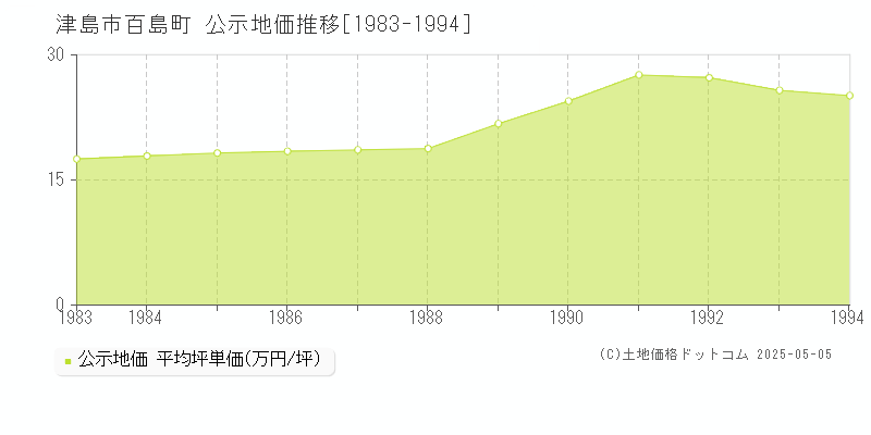 津島市百島町の地価公示推移グラフ 