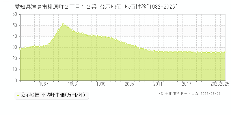 愛知県津島市柳原町２丁目１２番 公示地価 地価推移[1982-2025]