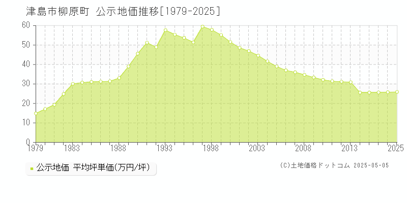 柳原町(津島市)の公示地価推移グラフ(坪単価)[1979-2025年]