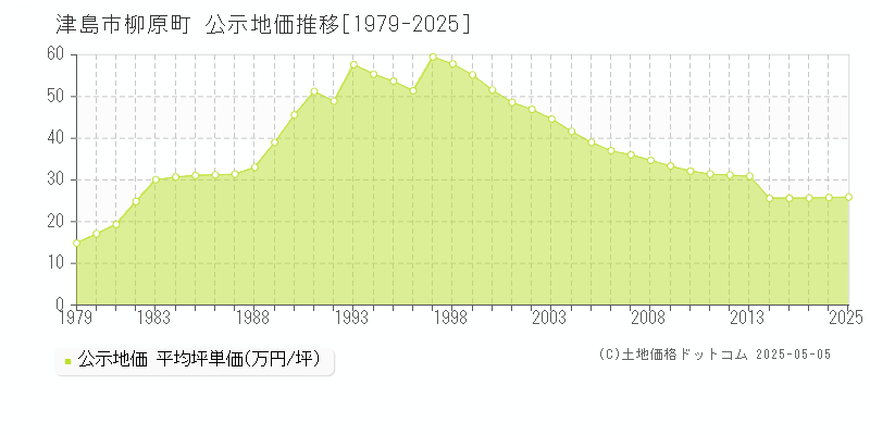 津島市柳原町の地価公示推移グラフ 