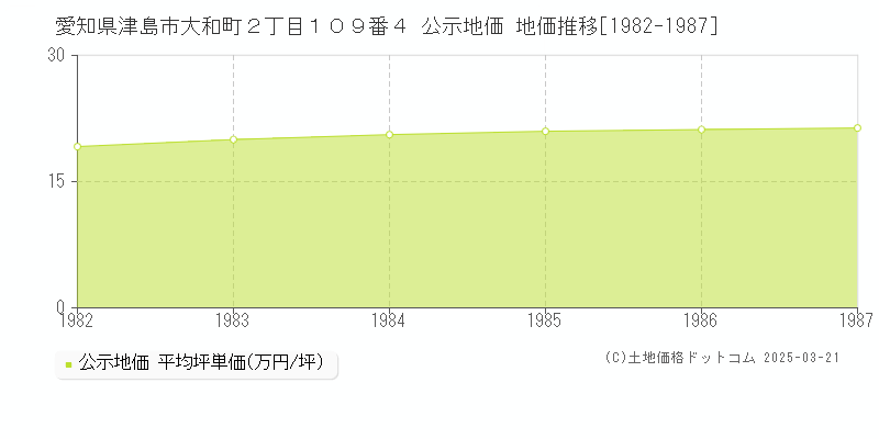 愛知県津島市大和町２丁目１０９番４ 公示地価 地価推移[1982-1987]