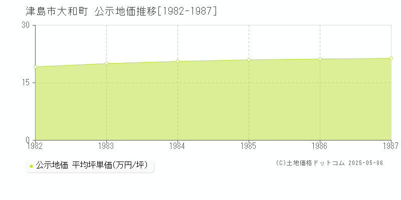 大和町(津島市)の公示地価推移グラフ(坪単価)[1982-1987年]