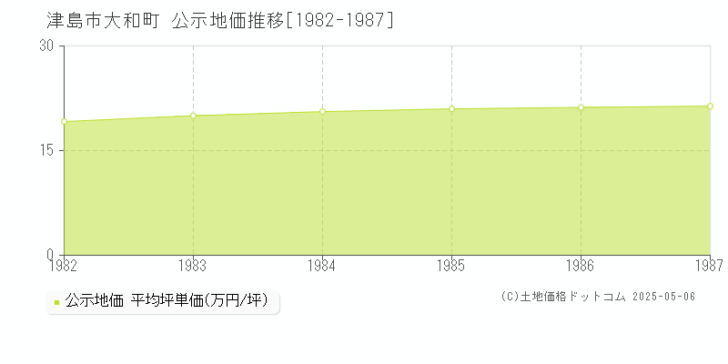 津島市大和町の地価公示推移グラフ 