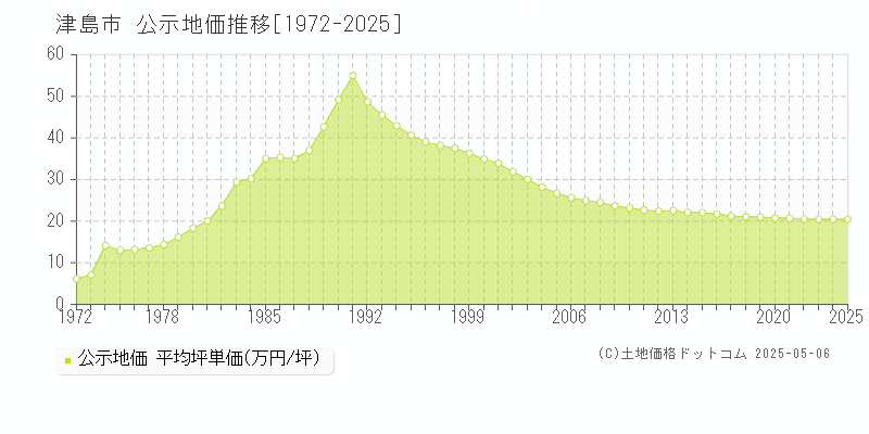 津島市(愛知県)の公示地価推移グラフ(坪単価)[1972-2025年]