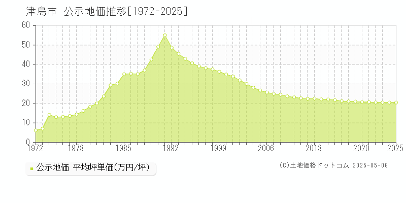 津島市の地価公示推移グラフ 